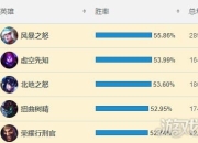 韩服数据周报：上路排名及分析目前上路胜率最高