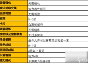 装备打造不止强化 不同时期的装备打造要点