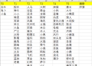 dota83版本重新上手！个人总结推荐练习的热门英雄攻略