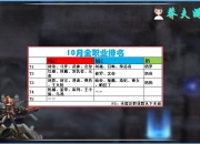 十月份全职业热度排名揭晓！希洛克团本中这些职业受关注？