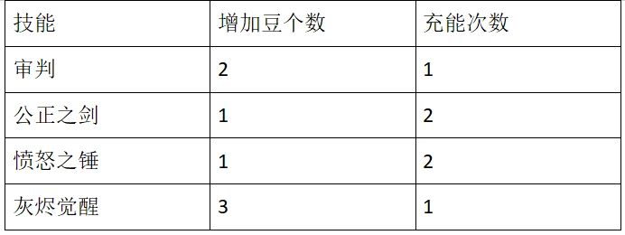 惩戒骑神圣能量监视_惩戒骑神器能量的平衡_魔兽骑士神圣能量提示条