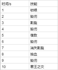 魔兽贼手法输出狂徒怎么样_魔兽狂徒贼输出手法_魔兽世界狂徒贼打不出伤害