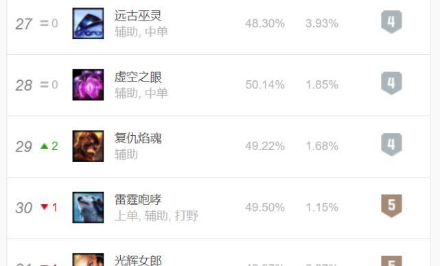 LOL：时隔624天后，这英雄再次登上LCK，平时排位看到就慌了！
