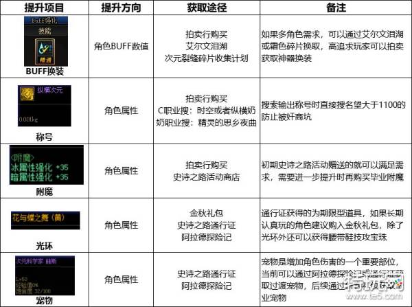 dnf70级_dnf70级主线_dnf70级主线任务