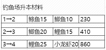 dnf生活钓鱼怎么钓