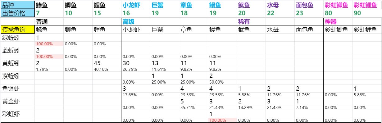 dnf生活钓鱼怎么钓