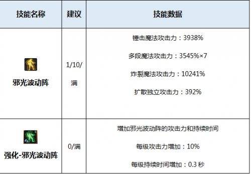加点修罗技能是什么_修罗技能点怎么加_阿修罗技能怎么加点