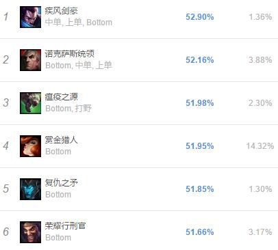 滑板鞋王朝复辟 新一届ADC三幻神已经出炉