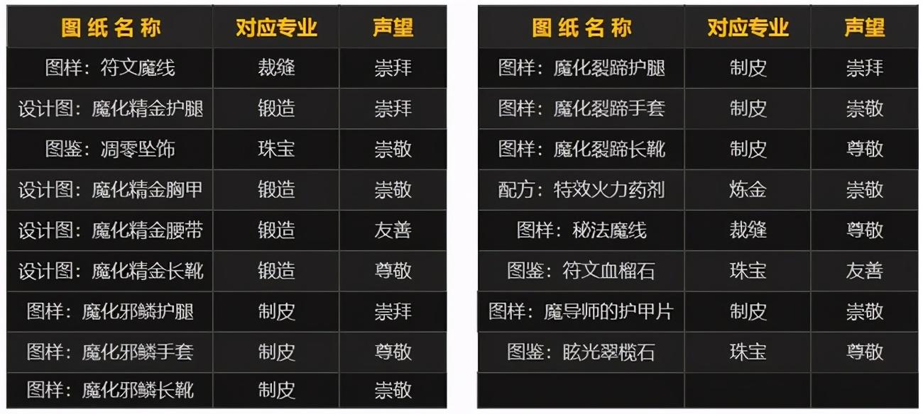 魔兽怀旧沙塔尔军需官在哪里_tbc沙塔尔军需官卖什么_沙塔尔军需官物品