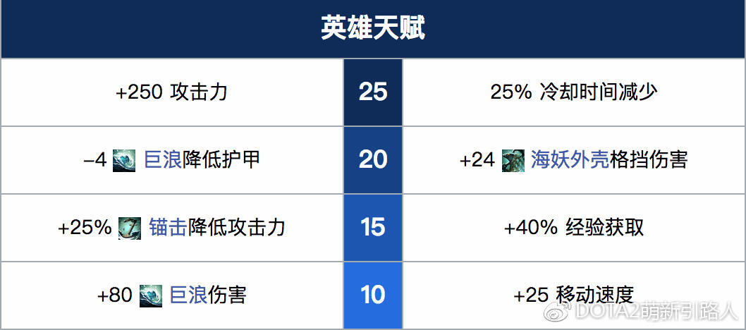 DOTA2潮汐猎人攻略_潮汐猎人技能加点出装_dota2潮汐打野
