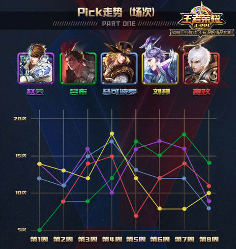王者荣耀职业联赛英雄