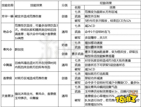天香职业属性堆叠_天涯明月刀天香新手攻略_天刀天香装备附魔攻略