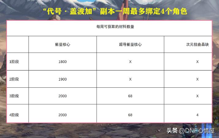 dnf勋章强化12的有吗_ DNF代号盖波加副本超导能量核心礼盒 _DNF代号盖波加副本能量核心 