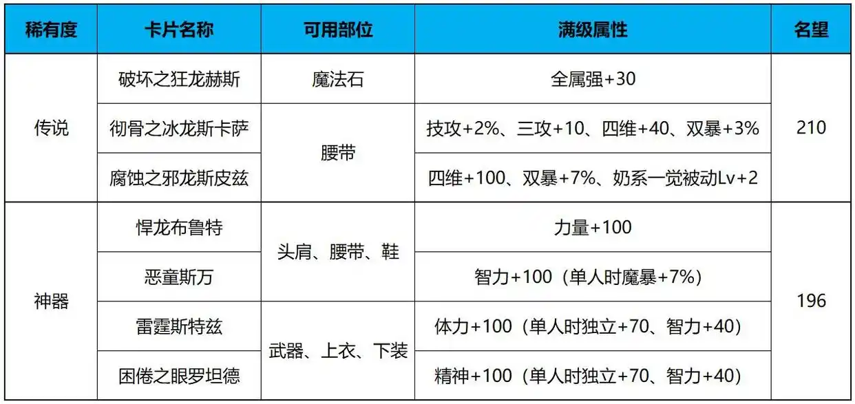 机械崛起附魔卡片强度_传说卡片与神器卡片分析_dnf邪龙卡片