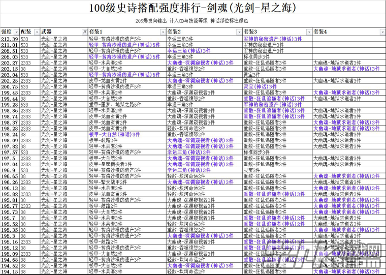 DNF100级剑魂史诗伤害强度排行