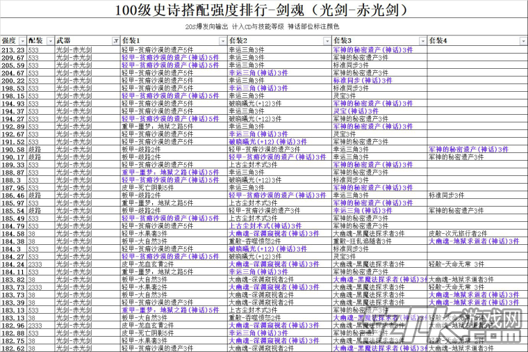 DNF100级剑魂史诗伤害强度排行