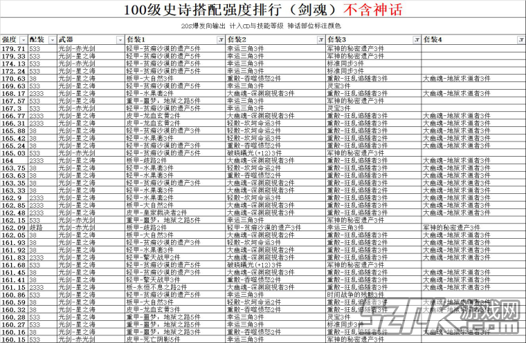 DNF100级剑魂史诗伤害强度排行
