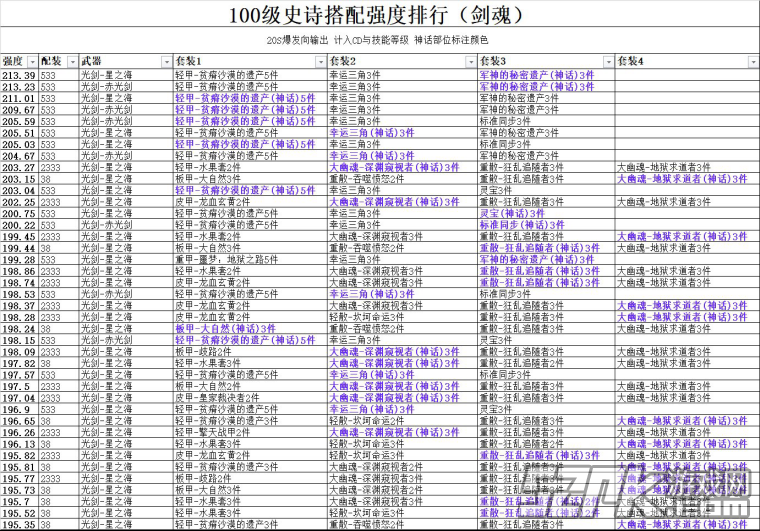 DNF100级剑魂史诗伤害强度排行