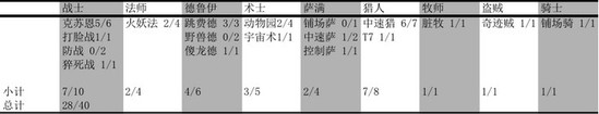 炉石传说每日卡组推荐：70%胜率新版信仰T7猎