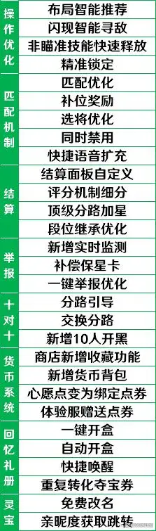 王者荣耀的新版本改动_王者荣耀5月新版本改动_王者新版本有哪些改动